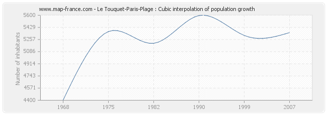 Le Touquet-Paris-Plage : Cubic interpolation of population growth